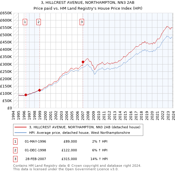 3, HILLCREST AVENUE, NORTHAMPTON, NN3 2AB: Price paid vs HM Land Registry's House Price Index