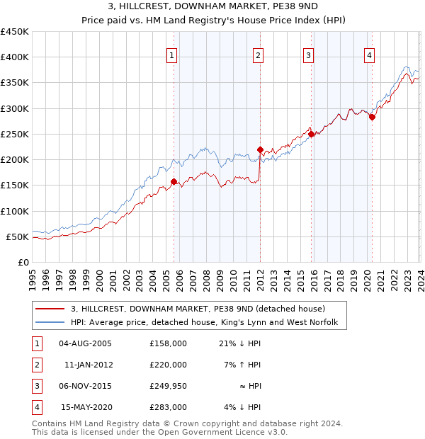3, HILLCREST, DOWNHAM MARKET, PE38 9ND: Price paid vs HM Land Registry's House Price Index