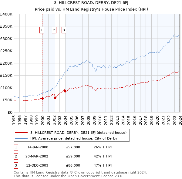3, HILLCREST ROAD, DERBY, DE21 6FJ: Price paid vs HM Land Registry's House Price Index
