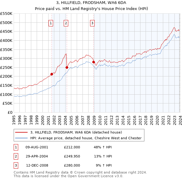 3, HILLFIELD, FRODSHAM, WA6 6DA: Price paid vs HM Land Registry's House Price Index