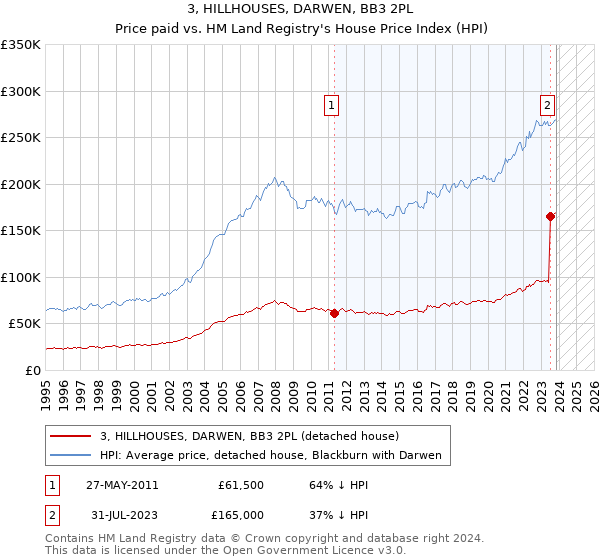 3, HILLHOUSES, DARWEN, BB3 2PL: Price paid vs HM Land Registry's House Price Index