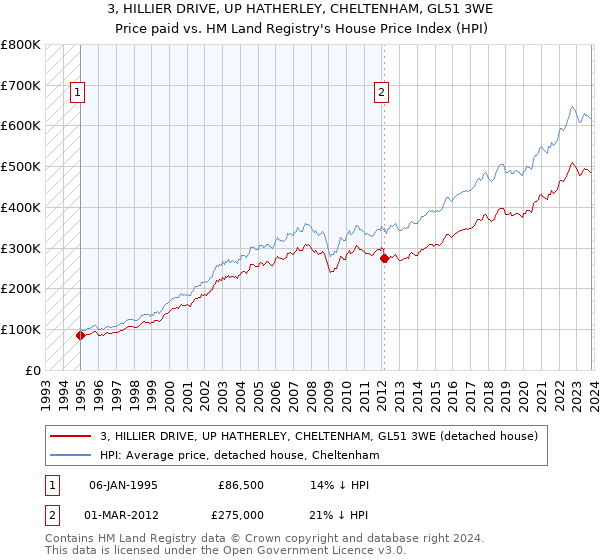 3, HILLIER DRIVE, UP HATHERLEY, CHELTENHAM, GL51 3WE: Price paid vs HM Land Registry's House Price Index