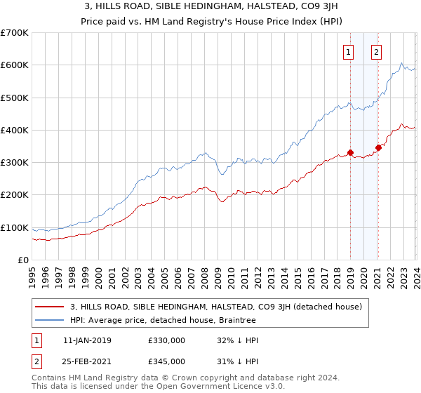 3, HILLS ROAD, SIBLE HEDINGHAM, HALSTEAD, CO9 3JH: Price paid vs HM Land Registry's House Price Index