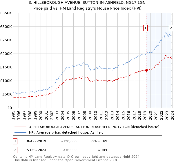 3, HILLSBOROUGH AVENUE, SUTTON-IN-ASHFIELD, NG17 1GN: Price paid vs HM Land Registry's House Price Index