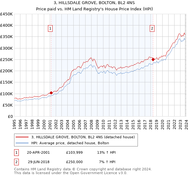 3, HILLSDALE GROVE, BOLTON, BL2 4NS: Price paid vs HM Land Registry's House Price Index