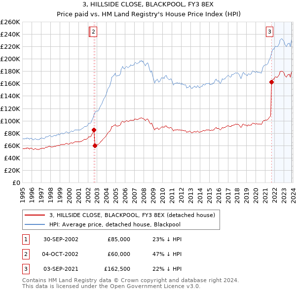3, HILLSIDE CLOSE, BLACKPOOL, FY3 8EX: Price paid vs HM Land Registry's House Price Index