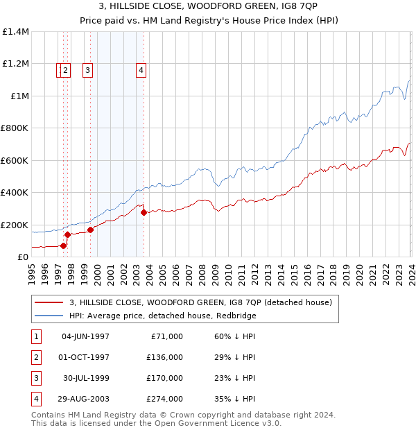 3, HILLSIDE CLOSE, WOODFORD GREEN, IG8 7QP: Price paid vs HM Land Registry's House Price Index
