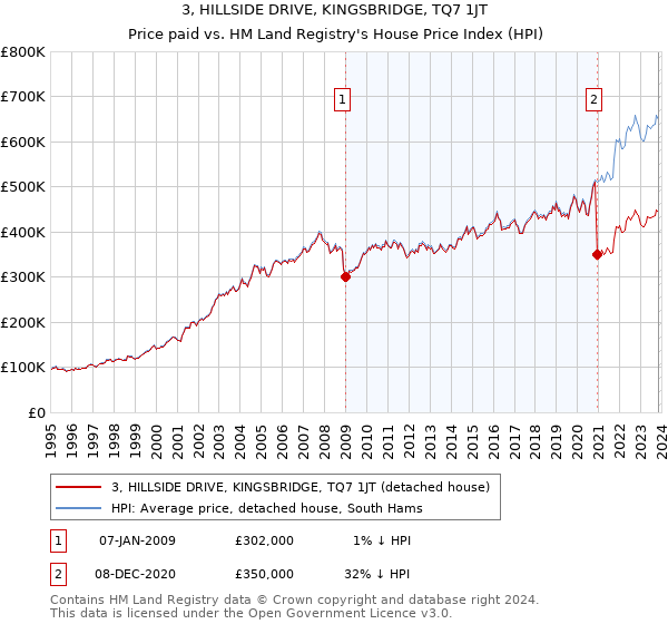 3, HILLSIDE DRIVE, KINGSBRIDGE, TQ7 1JT: Price paid vs HM Land Registry's House Price Index