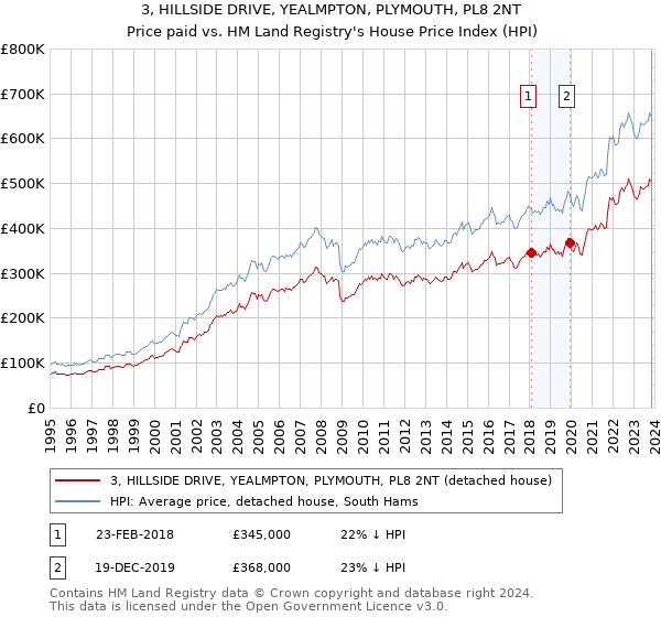 3, HILLSIDE DRIVE, YEALMPTON, PLYMOUTH, PL8 2NT: Price paid vs HM Land Registry's House Price Index