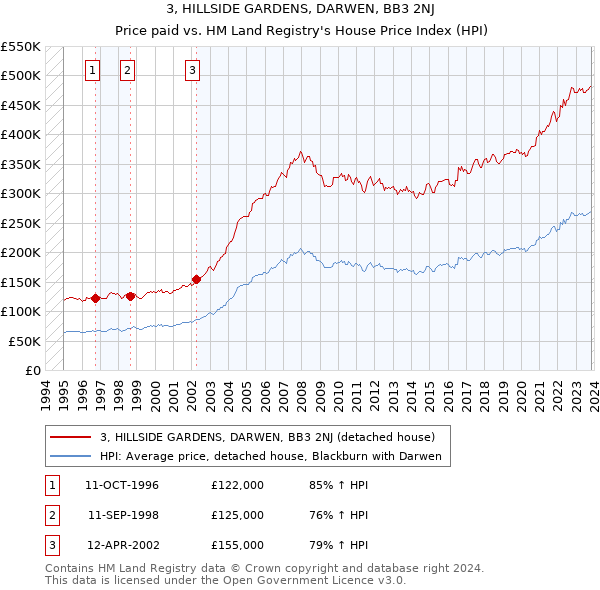 3, HILLSIDE GARDENS, DARWEN, BB3 2NJ: Price paid vs HM Land Registry's House Price Index