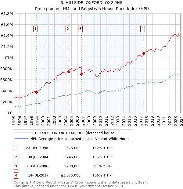 3, HILLSIDE, OXFORD, OX2 9HS: Price paid vs HM Land Registry's House Price Index