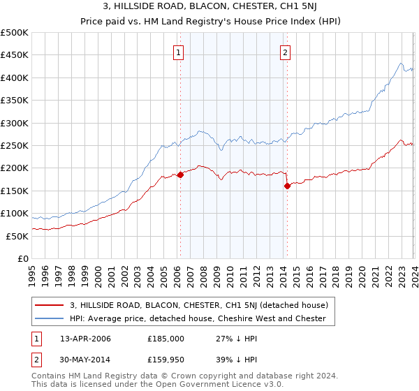 3, HILLSIDE ROAD, BLACON, CHESTER, CH1 5NJ: Price paid vs HM Land Registry's House Price Index