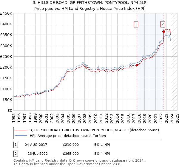 3, HILLSIDE ROAD, GRIFFITHSTOWN, PONTYPOOL, NP4 5LP: Price paid vs HM Land Registry's House Price Index