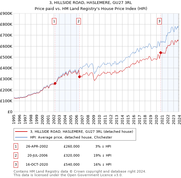 3, HILLSIDE ROAD, HASLEMERE, GU27 3RL: Price paid vs HM Land Registry's House Price Index