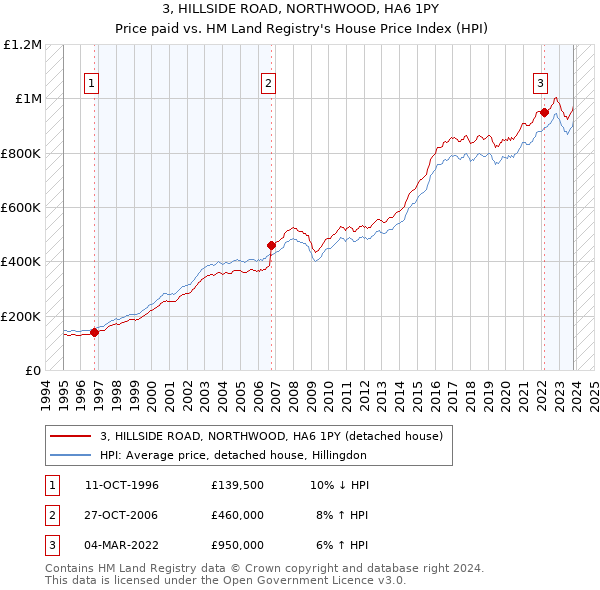 3, HILLSIDE ROAD, NORTHWOOD, HA6 1PY: Price paid vs HM Land Registry's House Price Index