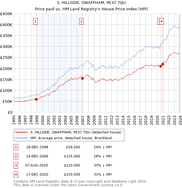 3, HILLSIDE, SWAFFHAM, PE37 7QU: Price paid vs HM Land Registry's House Price Index