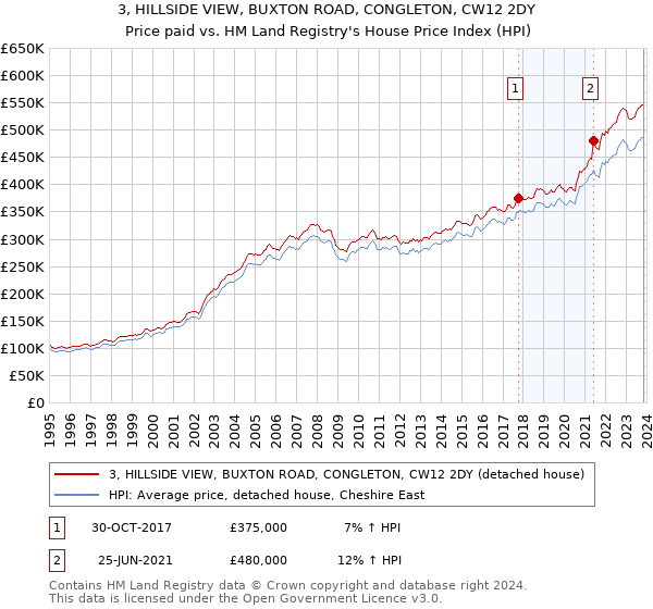 3, HILLSIDE VIEW, BUXTON ROAD, CONGLETON, CW12 2DY: Price paid vs HM Land Registry's House Price Index