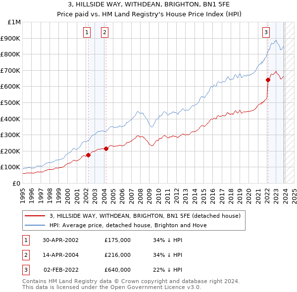 3, HILLSIDE WAY, WITHDEAN, BRIGHTON, BN1 5FE: Price paid vs HM Land Registry's House Price Index