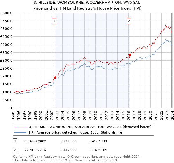 3, HILLSIDE, WOMBOURNE, WOLVERHAMPTON, WV5 8AL: Price paid vs HM Land Registry's House Price Index