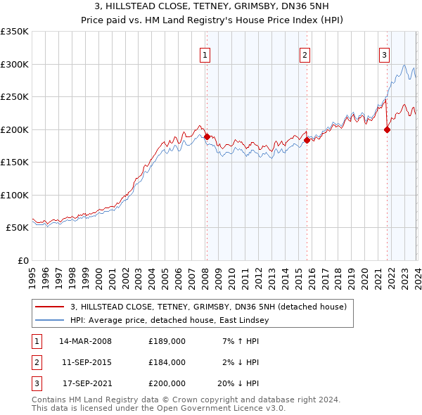 3, HILLSTEAD CLOSE, TETNEY, GRIMSBY, DN36 5NH: Price paid vs HM Land Registry's House Price Index