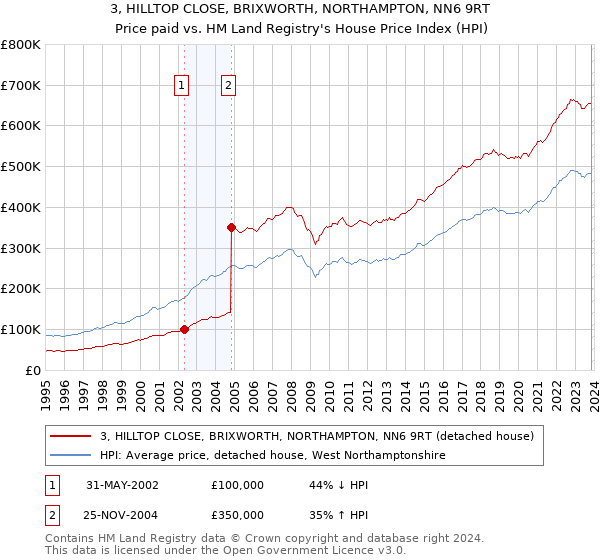 3, HILLTOP CLOSE, BRIXWORTH, NORTHAMPTON, NN6 9RT: Price paid vs HM Land Registry's House Price Index