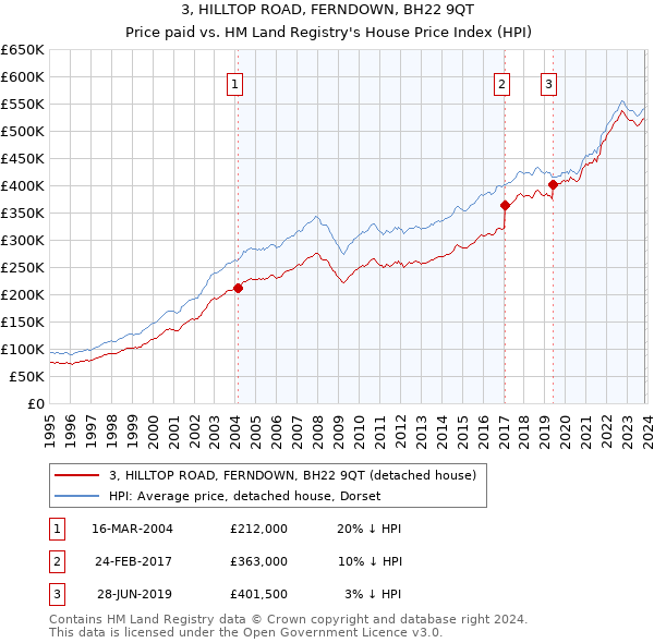 3, HILLTOP ROAD, FERNDOWN, BH22 9QT: Price paid vs HM Land Registry's House Price Index