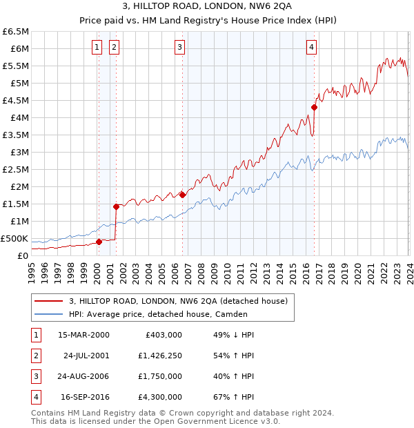 3, HILLTOP ROAD, LONDON, NW6 2QA: Price paid vs HM Land Registry's House Price Index