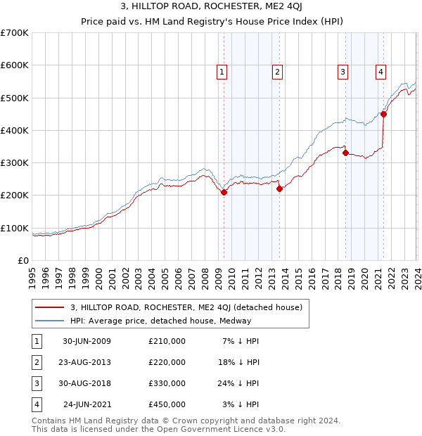 3, HILLTOP ROAD, ROCHESTER, ME2 4QJ: Price paid vs HM Land Registry's House Price Index