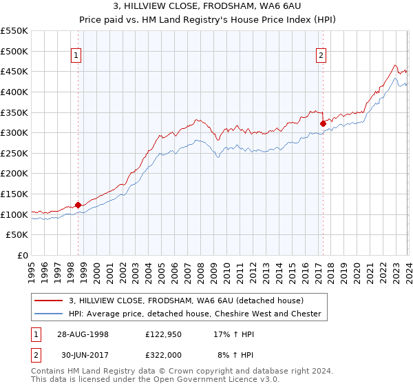 3, HILLVIEW CLOSE, FRODSHAM, WA6 6AU: Price paid vs HM Land Registry's House Price Index