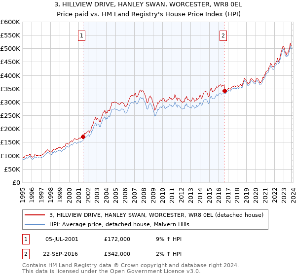 3, HILLVIEW DRIVE, HANLEY SWAN, WORCESTER, WR8 0EL: Price paid vs HM Land Registry's House Price Index