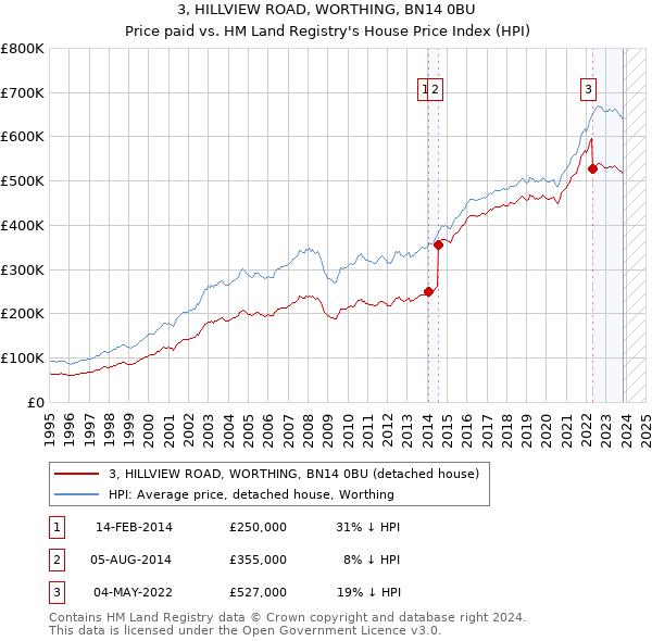 3, HILLVIEW ROAD, WORTHING, BN14 0BU: Price paid vs HM Land Registry's House Price Index