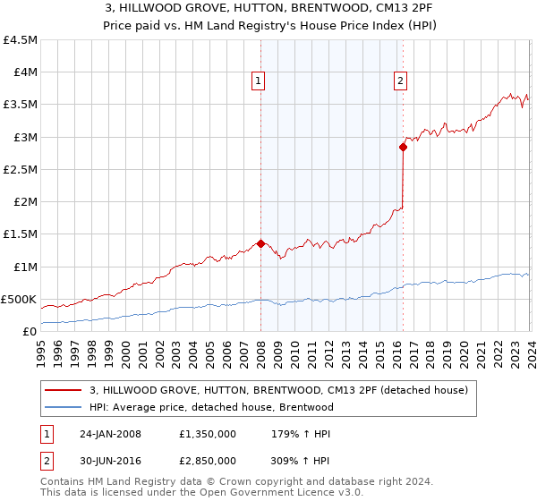 3, HILLWOOD GROVE, HUTTON, BRENTWOOD, CM13 2PF: Price paid vs HM Land Registry's House Price Index