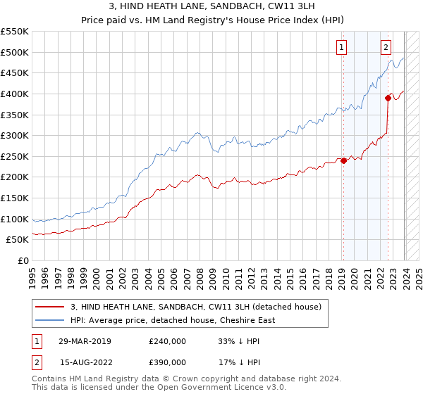 3, HIND HEATH LANE, SANDBACH, CW11 3LH: Price paid vs HM Land Registry's House Price Index