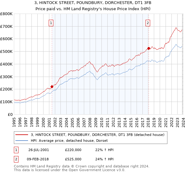 3, HINTOCK STREET, POUNDBURY, DORCHESTER, DT1 3FB: Price paid vs HM Land Registry's House Price Index