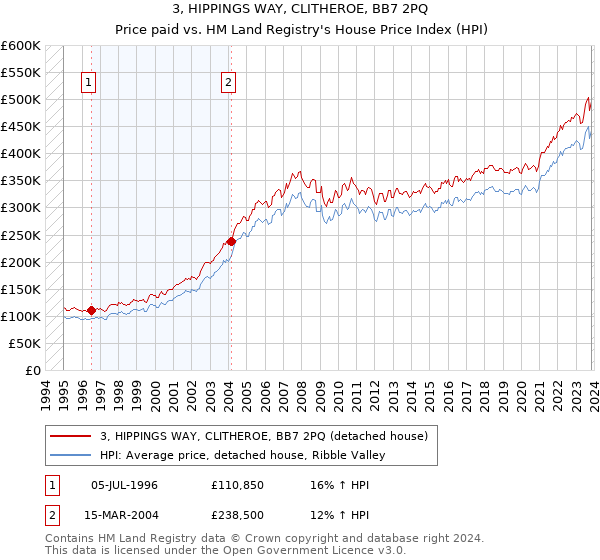 3, HIPPINGS WAY, CLITHEROE, BB7 2PQ: Price paid vs HM Land Registry's House Price Index