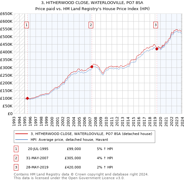 3, HITHERWOOD CLOSE, WATERLOOVILLE, PO7 8SA: Price paid vs HM Land Registry's House Price Index
