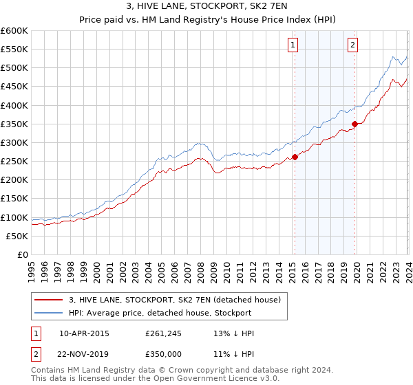 3, HIVE LANE, STOCKPORT, SK2 7EN: Price paid vs HM Land Registry's House Price Index