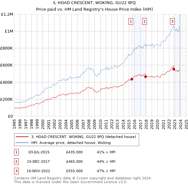 3, HOAD CRESCENT, WOKING, GU22 9FQ: Price paid vs HM Land Registry's House Price Index