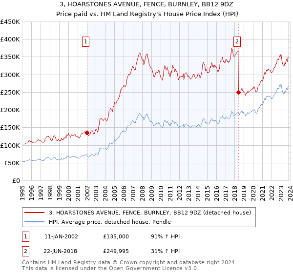3, HOARSTONES AVENUE, FENCE, BURNLEY, BB12 9DZ: Price paid vs HM Land Registry's House Price Index