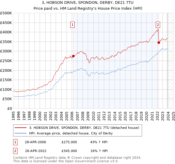 3, HOBSON DRIVE, SPONDON, DERBY, DE21 7TU: Price paid vs HM Land Registry's House Price Index