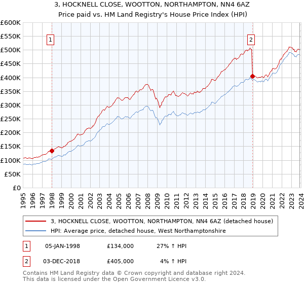 3, HOCKNELL CLOSE, WOOTTON, NORTHAMPTON, NN4 6AZ: Price paid vs HM Land Registry's House Price Index