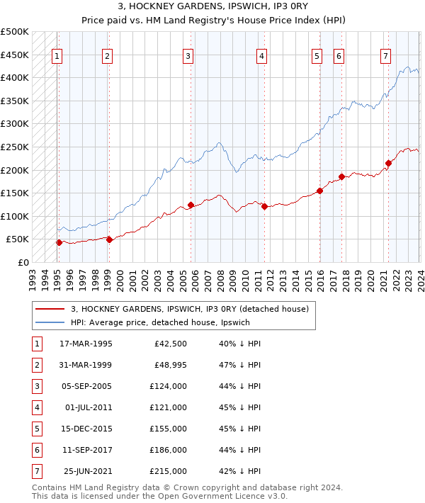 3, HOCKNEY GARDENS, IPSWICH, IP3 0RY: Price paid vs HM Land Registry's House Price Index