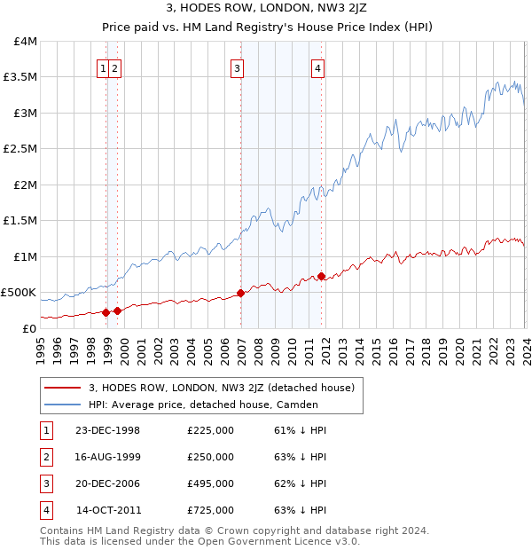 3, HODES ROW, LONDON, NW3 2JZ: Price paid vs HM Land Registry's House Price Index