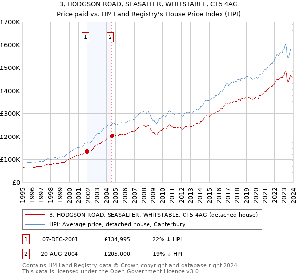 3, HODGSON ROAD, SEASALTER, WHITSTABLE, CT5 4AG: Price paid vs HM Land Registry's House Price Index
