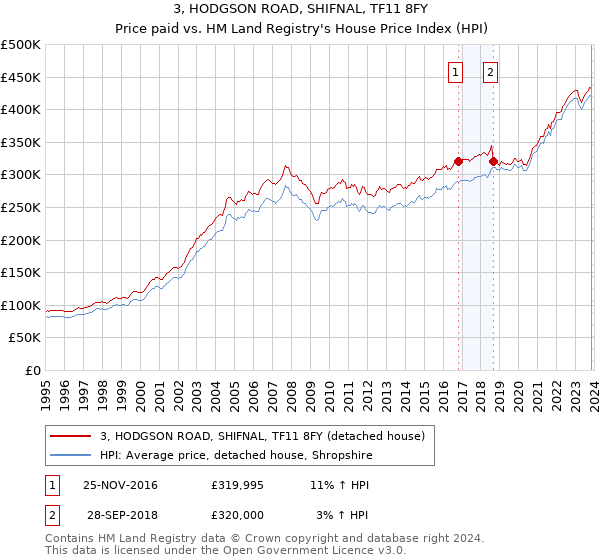 3, HODGSON ROAD, SHIFNAL, TF11 8FY: Price paid vs HM Land Registry's House Price Index
