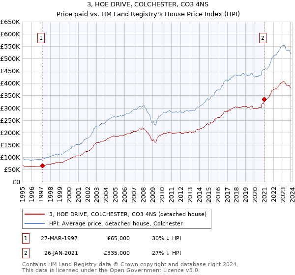 3, HOE DRIVE, COLCHESTER, CO3 4NS: Price paid vs HM Land Registry's House Price Index