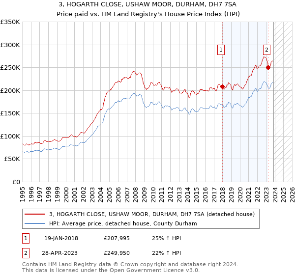 3, HOGARTH CLOSE, USHAW MOOR, DURHAM, DH7 7SA: Price paid vs HM Land Registry's House Price Index