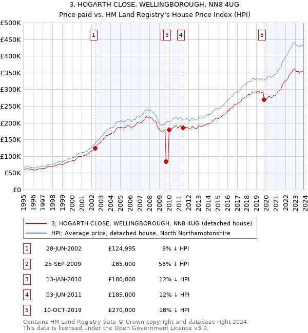 3, HOGARTH CLOSE, WELLINGBOROUGH, NN8 4UG: Price paid vs HM Land Registry's House Price Index