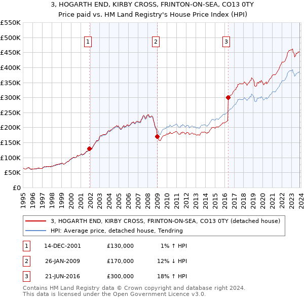 3, HOGARTH END, KIRBY CROSS, FRINTON-ON-SEA, CO13 0TY: Price paid vs HM Land Registry's House Price Index