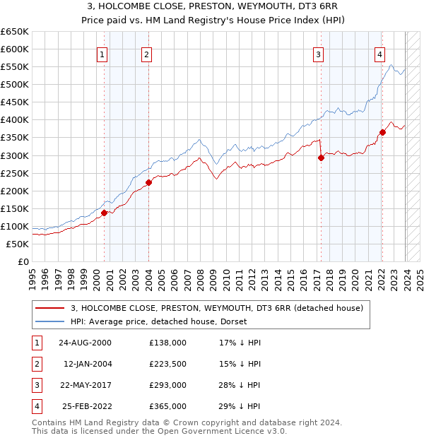 3, HOLCOMBE CLOSE, PRESTON, WEYMOUTH, DT3 6RR: Price paid vs HM Land Registry's House Price Index
